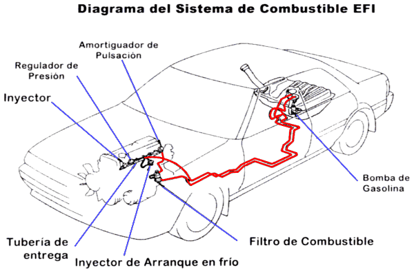 Funcionamiento del sistema de alimentacion de combustible a gasolina